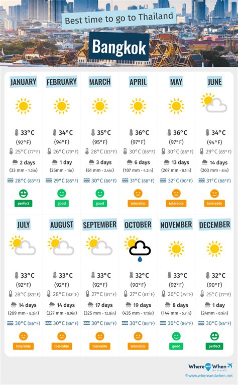 best month to visit bangkok.